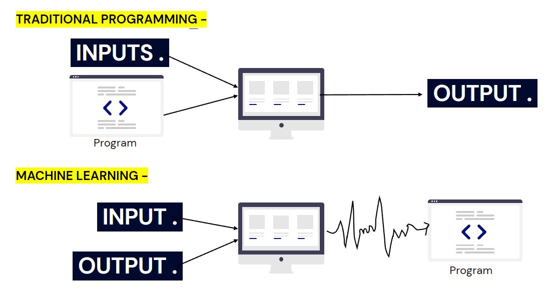 Traditional programming vs ML.png